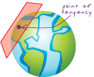 tangent projection